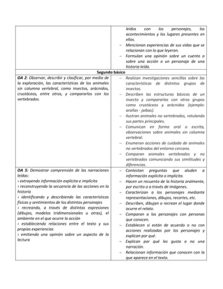 leídos con los personajes, los
acontecimientos y los lugares presentes en
ellos.
 Mencionan experiencias de sus vidas que se
relacionan con lo que leyeron.
 Formulan una opinión sobre un cuento o
sobre una acción o un personaje de una
historia leída.
Segundo básico
OA 2: Observar, describir y clasificar, por medio de
la exploración, las características de los animales
sin columna vertebral, como insectos, arácnidos,
crustáceos, entre otros, y compararlos con los
vertebrados.
 Realizan investigaciones sencillas sobre las
características de distintos grupos de
insectos.
 Describen las estructuras básicas de un
insecto y compararlas con otros grupos
como crustáceos y arácnidos (ejemplo:
arañas - jaibas).
 Ilustran animales no vertebrados, rotulando
sus partes principales.
 Comunican en forma oral o escrita,
observaciones sobre animales sin columna
vertebral.
 Enumeran acciones de cuidado de animales
no vertebrados del entorno cercano.
 Comparan animales vertebrados y no
vertebrados comunicando sus similitudes y
diferencias.
OA 5: Demostrar comprensión de las narraciones
leídas:
› extrayendo información explícita e implícita
› reconstruyendo la secuencia de las acciones en la
historia
› identificando y describiendo las características
físicas y sentimientos de los distintos personajes
› recreando, a través de distintas expresiones
(dibujos, modelos tridimensionales u otras), el
ambiente en el que ocurre la acción
› estableciendo relaciones entre el texto y sus
propias experiencias
› emitiendo una opinión sobre un aspecto de la
lectura
 Contestan preguntas que aluden a
información explícita o implícita.
 Hacen un recuento de la historia oralmente,
por escrito o a través de imágenes.
 Caracterizan a los personajes mediante
representaciones, dibujos, recortes, etc.
 Describen, dibujan o recrean el lugar donde
ocurre el relato.
 Comparan a los personajes con personas
que conocen.
 Establecen si están de acuerdo o no con
acciones realizadas por los personajes y
explican por qué.
 Explican por qué les gusta o no una
narración.
 Relacionan información que conocen con la
que aparece en el texto.
 