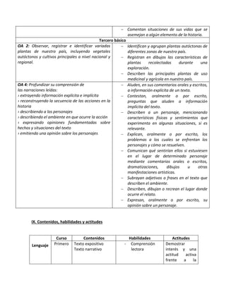  Comentan situaciones de sus vidas que se
asemejan a algún elemento de la historia.
Tercero básico
OA 2: Observar, registrar e identificar variadas
plantas de nuestro país, incluyendo vegetales
autóctonos y cultivos principales a nivel nacional y
regional.
 Identifican y agrupan plantas autóctonas de
diferentes zonas de nuestro país.
 Registran en dibujos las características de
plantas recolectadas durante una
exploración.
 Describen las principales plantas de uso
medicinal y agrícola en nuestro país.
OA 4: Profundizar su comprensión de
las narraciones leídas:
› extrayendo información explícita e implícita
› reconstruyendo la secuencia de las acciones en la
historia
› describiendo a los personajes
› describiendo el ambiente en que ocurre la acción
› expresando opiniones fundamentadas sobre
hechos y situaciones del texto
› emitiendo una opinión sobre los personajes
 Aluden, en sus comentarios orales y escritos,
a información explícita de un texto.
 Contestan, oralmente o por escrito,
preguntas que aluden a información
implícita del texto.
 Describen a un personaje, mencionando
características físicas y sentimientos que
experimenta en algunas situaciones, si es
relevante.
 Explican, oralmente o por escrito, los
problemas a los cuales se enfrentan los
personajes y cómo se resuelven.
 Comunican qué sentirían ellos si estuviesen
en el lugar de determinado personaje
mediante comentarios orales o escritos,
dramatizaciones, dibujos u otras
manifestaciones artísticas.
 Subrayan adjetivos o frases en el texto que
describen el ambiente.
 Describen, dibujan o recrean el lugar donde
ocurre el relato.
 Expresan, oralmente o por escrito, su
opinión sobre un personaje.
IX. Contenidos, habilidades y actitudes
Lenguaje
Curso Contenidos Habilidades Actitudes
Primero Texto expositivo
Texto narrativo
- Comprensión
lectora
Demostrar
interés y una
actitud activa
frente a la
 