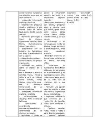 comprensión de narraciones
que aborden temas que les
sean familiares:
› extrayendo información
explícita e implícita
› respondiendo preguntas
simples, oralmente o por
escrito, sobre los textos
(qué, quién, dónde, cuándo,
por qué)
› recreando personajes a
través de distintas
expresiones artísticas, como
títeres, dramatizaciones,
dibujos o esculturas
› describiendo con sus
palabras las ilustraciones
del texto y relacionándolas
con la historia
› estableciendo relaciones
entre el texto y sus propias
experiencias
› emitiendo una opinión
sobre un aspecto de la
lectura
OA 4: Observar y clasificar
semillas, frutos, flores y
tallos a partir de criterios
como tamaño, forma,
textura y color, entre otros.
OA 5: Demostrar
comprensión de las
narraciones leídas:
› extrayendo información
explícita e implícita
› reconstruyendo la
secuencia de las acciones en
la historia
› identificando y
describiendo
Las características físicas y
sentimientos de los
distintos personajes
› recreando, a través de
aluden a información
explícita del texto o a
información implícita
evidente.
› Responden, oralmente o
por escrito, preguntas
sobre la historia, como
qué sucede, quién realiza
cierta acción, dónde
ocurre cierta acción,
cuándo sucede, y por qué
sucede.
› Caracterizan a los
personajes por medio de
dibujos, títeres, esculturas
o dramatizaciones, entre
otras expresiones
artísticas.
› Describen oralmente las
ilustraciones presentes en
los textos narrativos
leídos.
› Relacionan las
ilustraciones de los textos
leídos con los personajes,
los acontecimientos y los
lugares presentes en ellos.
› Mencionan experiencias
de sus vidas que se
relacionan con lo que
leyeron.
› Formulan una opinión
sobre un cuento o sobre
una acción o un personaje
de una historia leída.
› Registran información
que obtienen en la
recolección de semillas,
frutos, flores y tallos en el
entorno.
› Clasifican semillas,
frutos, flores y tallos a
partir de criterios propios.
› Clasifican semillas,
estudiantes
realizan una
prueba escrita
(Anexo 2-4-6-
8-10-12)
apreciación
(anexo 3-5-7-
9-11-13)
 