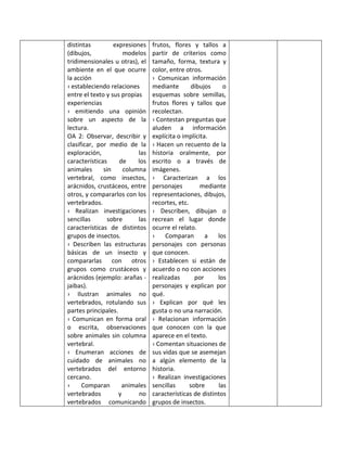 distintas expresiones
(dibujos, modelos
tridimensionales u otras), el
ambiente en el que ocurre
la acción
› estableciendo relaciones
entre el texto y sus propias
experiencias
› emitiendo una opinión
sobre un aspecto de la
lectura.
OA 2: Observar, describir y
clasificar, por medio de la
exploración, las
características de los
animales sin columna
vertebral, como insectos,
arácnidos, crustáceos, entre
otros, y compararlos con los
vertebrados.
› Realizan investigaciones
sencillas sobre las
características de distintos
grupos de insectos.
› Describen las estructuras
básicas de un insecto y
compararlas con otros
grupos como crustáceos y
arácnidos (ejemplo: arañas -
jaibas).
› Ilustran animales no
vertebrados, rotulando sus
partes principales.
› Comunican en forma oral
o escrita, observaciones
sobre animales sin columna
vertebral.
› Enumeran acciones de
cuidado de animales no
vertebrados del entorno
cercano.
› Comparan animales
vertebrados y no
vertebrados comunicando
frutos, flores y tallos a
partir de criterios como
tamaño, forma, textura y
color, entre otros.
› Comunican información
mediante dibujos o
esquemas sobre semillas,
frutos flores y tallos que
recolectan.
› Contestan preguntas que
aluden a información
explícita o implícita.
› Hacen un recuento de la
historia oralmente, por
escrito o a través de
imágenes.
› Caracterizan a los
personajes mediante
representaciones, dibujos,
recortes, etc.
› Describen, dibujan o
recrean el lugar donde
ocurre el relato.
› Comparan a los
personajes con personas
que conocen.
› Establecen si están de
acuerdo o no con acciones
realizadas por los
personajes y explican por
qué.
› Explican por qué les
gusta o no una narración.
› Relacionan información
que conocen con la que
aparece en el texto.
› Comentan situaciones de
sus vidas que se asemejan
a algún elemento de la
historia.
› Realizan investigaciones
sencillas sobre las
características de distintos
grupos de insectos.
 
