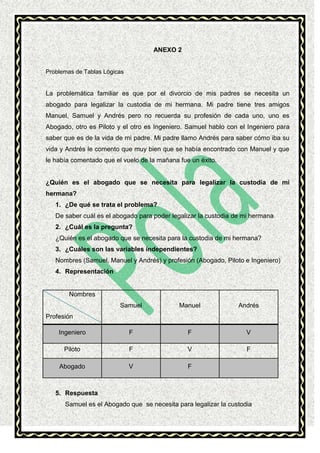 ANEXO 2

Problemas de Tablas Lógicas

La problemática familiar es que por el divorcio de mis padres se necesita un
abogado para legalizar la custodia de mi hermana. Mi padre tiene tres amigos
Manuel, Samuel y Andrés pero no recuerda su profesión de cada uno, uno es
Abogado, otro es Piloto y el otro es Ingeniero. Samuel hablo con el Ingeniero para
saber que es de la vida de mi padre. Mi padre llamo Andrés para saber cómo iba su
vida y Andrés le comento que muy bien que se había encontrado con Manuel y que
le había comentado que el vuelo de la mañana fue un éxito.

¿Quién es el abogado que se necesita para legalizar la custodia de mi
hermana?
1. ¿De qué se trata el problema?
De saber cuál es el abogado para poder legalizar la custodia de mi hermana
2. ¿Cuál es la pregunta?
¿Quién es el abogado que se necesita para la custodia de mi hermana?
3. ¿Cuáles son las variables independientes?
Nombres (Samuel, Manuel y Andrés) y profesión (Abogado, Piloto e Ingeniero)
4. Representación

Nombres
Samuel

Manuel

Andrés

Ingeniero

F

F

V

Piloto

F

V

F

Abogado

V

F

Profesión

5. Respuesta
Samuel es el Abogado que se necesita para legalizar la custodia

 