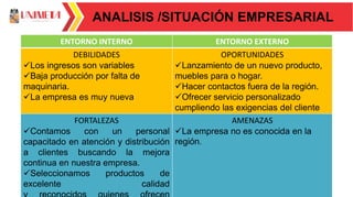 ANALISIS /SITUACIÓN EMPRESARIAL
ENTORNO INTERNO ENTORNO EXTERNO
DEBILIDADES
✓Los ingresos son variables
✓Baja producción por falta de
maquinaria.
✓La empresa es muy nueva
OPORTUNIDADES
✓Lanzamiento de un nuevo producto,
muebles para o hogar.
✓Hacer contactos fuera de la región.
✓Ofrecer servicio personalizado
cumpliendo las exigencias del cliente
FORTALEZAS
✓Contamos con un personal
capacitado en atención y distribución
a clientes buscando la mejora
continua en nuestra empresa.
✓Seleccionamos productos de
excelente calidad
AMENAZAS
✓La empresa no es conocida en la
región.
 