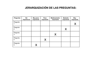 JERARQUIZACIÓN DE LAS PREGUNTAS: Preguntas Sin importancia Muy poco importante Poco importante Medianamente  importante Bastante importante Muy  importante Pregunta 1 x  Pregunta 2 x Pregunta 3 x Pregunta 4 x Pregunta 5 x 