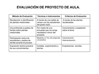 EVALUACIÓN DE PROYECTO DE AULA.   . Método de Evaluación Técnicas o Instrumentos Criterios de Evaluación Recolección e identificación de plantas medicinales . A través de una salida de campo con los estudiantes del grado (4y5). .A través de las plantas recolectadas. Una entrevista a padres de familia sobre plantas medicinales Por medio de una encuesta que me arroje resultados a favor del proyecto Conocimiento y aceptación sobre el tema Participación activa de estudiantes y padres de familia durante el proceso Mediante un Tes. De preguntas y la practica Autoevaluación. Heteroevaluaciòn. Exposición teórico-practica de sus conocimientos. Carteles, experimentos y teorías. Evaluaciones  escritas 