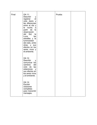 Final 
OA 11: 
Describir y registrar el ciclo diario y las diferencias entre el día y la noche, a partir de la observación del Sol, la Luna, las estrellas y la luminosidad del cielo, entre otras, y sus efectos en los seres vivos y el ambiente. 
OA 12: 
Describir y comunicar los cambios del ciclo de las estaciones y sus efectos en los seres vivos y el ambiente. 
OA 14: 
Escribir oraciones completas para transmitir mensajes. 
Prueba 
