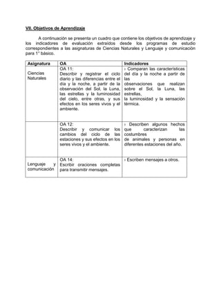 VII. Objetivos de Aprendizaje 
A continuación se presenta un cuadro que contiene los objetivos de aprendizaje y los indicadores de evaluación extraídos desde los programas de estudio correspondientes a las asignaturas de Ciencias Naturales y Lenguaje y comunicación para 1° básico. 
Asignatura 
OA 
Indicadores 
Ciencias Naturales 
OA 11: 
Describir y registrar el ciclo diario y las diferencias entre el día y la noche, a partir de la observación del Sol, la Luna, las estrellas y la luminosidad del cielo, entre otras, y sus efectos en los seres vivos y el ambiente. 
› Comparan las características del día y la noche a partir de las 
observaciones que realizan sobre el Sol, la Luna, las estrellas, 
la luminosidad y la sensación térmica. 
OA 12: 
Describir y comunicar los cambios del ciclo de las estaciones y sus efectos en los seres vivos y el ambiente. 
› Describen algunos hechos que caracterizan las costumbres 
de animales y personas en diferentes estaciones del año. 
Lenguaje y comunicación 
OA 14: 
Escribir oraciones completas para transmitir mensajes. 
› Escriben mensajes a otros. 
 