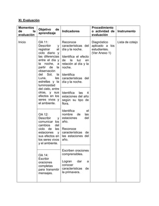XI. Evaluación 
Momentos de la evaluación 
Objetivo de aprendizaje 
Indicadores 
Procedimiento o actividad de evaluación 
Instrumento 
Inicio 
OA 11: 
Describir y registrar el ciclo diario y las diferencias entre el día y la noche, a partir de la observación del Sol, la Luna, las estrellas y la luminosidad del cielo, entre otras, y sus efectos en los seres vivos y el ambiente. 
Reconoce características del día y la noche. 
Identifica el efecto de la luz en relación al día y la noche. 
Identifica características del día y la noche. 
Diagnóstico aplicado a los estudiantes. (Ver Anexo 1) 
Lista de cotejo 
Identifica las 4 estaciones del año según su tipo de flora. 
Identifica el nombre de las estaciones del año. 
Reconoce características de las estaciones del año. 
OA 12: 
Describir y comunicar los cambios del ciclo de las estaciones y sus efectos en los seres vivos y el ambiente. 
Escriben oraciones comprensibles. 
Logran dar a conocer características de la primavera. 
OA 14: 
Escribir oraciones completas para transmitir mensajes. 
 