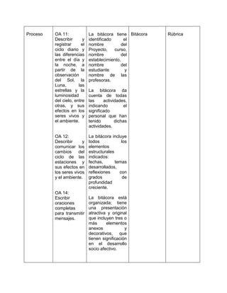 Proceso 
OA 11: 
Describir y registrar el ciclo diario y las diferencias entre el día y la noche, a partir de la observación del Sol, la Luna, las estrellas y la luminosidad del cielo, entre otras, y sus efectos en los seres vivos y el ambiente. 
OA 12: 
Describir y comunicar los cambios del ciclo de las estaciones y sus efectos en los seres vivos y el ambiente. 
OA 14: 
Escribir oraciones completas para transmitir mensajes. 
La bitácora tiene identificado el nombre del Proyecto, curso, nombre del establecimiento, nombre del estudiante y nombre de las profesoras. 
La bitácora da cuenta de todas las actividades, indicando el significado personal que han tenido dichas actividades. 
La bitácora incluye todos los elementos estructurales indicados: 
fechas, temas desarrollados, reflexiones con grados de profundidad creciente. 
La bitácora está organizada; tiene una presentación atractiva y original que incluyen tres o más elementos anexos y decorativos, que tienen significación en el desarrollo socio afectivo. 
Bitácora 
Rúbrica  