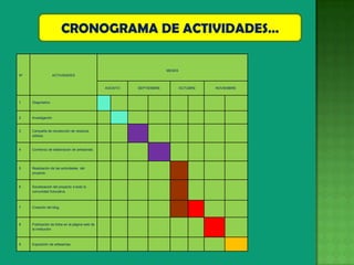 CRONOGRAMA DE ACTIVIDADES…

                                                                      MESES
Nº                   ACTIVIDADES


                                                AGOSTO   SEPTIEMBRE           OCTUBRE   NOVIEMBRE



1    Diagnóstico



2    Investigación


3    Campaña de recolección de residuos
     sólidos.



4    Comienzo de elaboración de artesanías.




5    Realización de las actividades del
     proyecto.



6    Socialización del proyecto a toda la
     comunidad Educativa.



7    Creación del blog.



8    Publicación de fotos en la página web de
     la institución.



9    Exposición de artesanías.
 