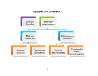 5
ESQUEMA DE CONTENIDOS.
Ejercicios
Resueltos
Matrices y
determinantes
Matrices
Definicion
Tipos de
matrices
Operaciones
con matrices
Determinantes
Definicion
Tipos de
determinantes
Propiedades
de las
determinantes
 