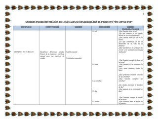 1
SABERES PROBLEMATIZADOS DE LOS CUALES SE DESARROLLARÁ EL PROYECTO “MY LITTLE PET”
DISCIPLINAS COMPETENCIAS SABERES SUBSABERES SABERES
PROBLEMATIZADOS
CIENCIAS NATURALES Identificar diferentes estados
físicos de la materia y verificar
causas para sus cambios de
estado.
Satélite natural
Fenómenos naturales
El sol
La luna
Las estrellas
El día
La noche
¿Qué función tiene el sol?
¿De qué manera el sol puede
influir en los seres humanos?
¿Qué causas tiene el sol en la
tierra?
¿En qué contribuye el sol al
desarrollo de la vida en el
planeta?
¿Qué sucedería si el sol dejara de
existir o no suministrara energía
al planeta?
¿Qué función cumple la luna en
la tierra?
¿Qué pasaría si no existiera la
luna?
¿Qué otros nombres recibe la
luna?
¿Qué podemos estudiar a través
de las estrellas?
¿Qué función cumplen las
estrellas?
¿De dónde proviene el nombre
de día?
¿Qué pasaría si no existieran los
días?
¿Qué función cumple la noche
en la tierra?
¿Qué factores tiene la noche en
el planeta?
 
