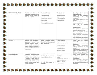 2
LENGUA CASTELLANA Organiza sus ideas en la
elaboración de textos sencillos
coherentes de su interés, en
forma oral y escrita.
Descripción literaria
Coherencia textual.
Expresión oral y escrita.
Fluidez verbal.
Pautas para la comunicación.
Descripción oral
Descripción escrita
Coherencia global
Coherencia local
¿Qué objetos de mi entorno
podemos describir?
¿Cuáles son las principales
características de mis
compañeros?
¿Qué puedo describir de mi
mascota?
¿Qué características puedo
percibir de mi entorno?
¿Cuál es la principal
característica de mis mascotas,
familia y colegio?
¿Qué estrategias utilizar para
desarrollar la fluidez verbal?
¿Cuáles son las pautas para una
buena comunicación?
¿Cómo desarrollar la expresión
oral y escrita?
¿Qué importancia tiene el valor
de la expresión de la palabra?
ARTÍSTICA Desarrolla las habilidades y
capacidades motoras como
expresión corporal, música y
plástica acorde con estímulos
visuales y auditivos, buscando la
armonía en la formación integral
del estudiante
Define el concepto de color y
diferencia los colores primarios
de los secundarios.
Colores primarios
Colores secundarios
Círculo cromático
Escala de colores
Mezcla de colores
¿Cuáles son los colores
primarios?
¿Cuáles son los colores
secundarios?
¿Qué colores secundarios
podemos identificar en mi
entorno?
¿Qué mezclas se podrían hacer a
partir de los colores primarios?
¿Cómo se pueden organizar los
colores en el círculo cromático?
ÉTICA Y VALORES Comprender la importancia de
valores básicos de la convivencia
ciudadana como la solidaridad,
el cuidado, el buen trato y el
respeto por sí mismo y por los
demás, y la práctica en su
contexto cercano (hogar, salón
de clase, recreo, etc.)
El Valor de la amistad, el
compartir y la solidaridad.
El Valor del respeto y la
honestidad.
Cualidades
Valores
Importancia de mí mismo
Importancia del otro
Deberes y derechos.
Proyecto de vida
¿Cuáles son las cualidades que
me diferencian de las demás
personas?
¿Quién soy yo?
¿Cómo a través de la interacción
con los demás puedo ayudar a
las relaciones interpersonales de
mi entorno?
 