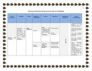 4
Procesos constructivos del proyecto de aula con su finalidad
Proceso
constructivo
Finalidad Tiempo Disciplinas y/ o
Dimensiones
Saberes Subsaberes Modalidad de
integración
Saberes
contextualizados
Revista “My
Little pet”
Potencializar los
momentos
psicogenéticos de
los niños y las
niñas a través de
los procesos de
lectura y escritura
en diversos
espacios
pedagógicos
TRES
SEMANAS
Artísticas
Define el
concepto de color
y diferencia los
colores primarios
de los
secundarios.
Colores primarios
Colores
secundarios
RELATO
¿Qué colores se pueden
describir en los
animales domésticos?
¿Cuáles son los colores
propios de cada animal
doméstico?
¿En qué animales
predominan los colores
primarios?
¿En qué animales
predominan los colores
secundarios?
Lengua
castellana
Coherencia
textual,
descripción
literaria
Coherencia global
Coherencia local
Descripción oral
Descripción escrita
¿Qué podemos
describir de los
animales domésticos?
¿Cuáles son las
principales
características de los
animales domésticos?
Si tienes mascota en
casa, describe que tipo
y cuál es su
personalidad
 