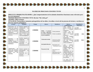 9
MATRIZ DE PROCESOS CONSTRUCTIVOS
PREGUNTA PROBLEMATIZADORA: ¿Qué comportamientos de los animales domésticos funcionan como referentes para
los seres humanos?
PRIMER PROCESO CONSTRUCTIVO: Revista “My Little pet”
TIEMPO: TRES semanas
FINALIDAD: Potencializar momentos psicogenéticos de los niños y las niñas a través de los procesos de lectura y escritura en
diversos espacios pedagógicos
Acciones Finalidad. Tiempo Saberes Subsaberes Saberes
problematizados
Modalidad de
integración.
Elaboración de un
cuento que evidencie
la importancia que
tienen los animales
domésticos en
relación con los seres
humanos.
Ejercicios de
indagación en
diversas fuentes a
cerca de los animales
domésticos
Construcción de
textos que permitan
comunicar saberes
acerca de las
mascotas.
Generar espacios de
socialización que
permitan el
intercambio de
saberes sobre el PDA,
para involucrar a los
niños y las niñas
como investigadores.
Facilitar espacios de
indagación que
promuevan la
curiosidad y el
desarrollo del
pensamiento del niño
Generar espacios de
participación que
permitan el
desarrollo de los
procesos de
escritura.
1 SEMANA
1 SEMANA
1 SEMANA
Define el concepto
de color y diferencia
los colores primarios
de los secundarios.
Coherencia textual,
descripción literaria
Proyecto de vida
Colores primarios
Colores secundarios
Coherencia global
Coherencia local
Descripción oral
Descripción escrita
Importancia de sí
mismo
Importancia del otro
Proyecto de vida
¿Qué colores se
pueden describir en
los animales
domésticos?
¿Cuáles son los
colores propios de
cada animal
doméstico?
¿En qué animales
predominan los
colores primarios?
¿En qué animales
predominan los
colores secundarios?
¿Qué podemos
describir de los
animales domésticos?
¿Cuáles son las
principales
características de los
animales domésticos?
Si tienes mascota en
casa, describe que tipo
y cuál es su
personalidad
¿A través de que
comportamientos de
ACCIÓN
UNO:RELATO
ACCIÓN DOS:
RELATO
ACCIÓN TRES:
RELATO
 