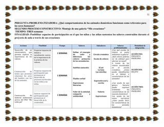 11
PREGUNTA PROBLEMATIZADORA: ¿Qué comportamientos de los animales domésticos funcionan como referentes para
los seres humanos?
SEGUNDO PROCESO CONSTRUCTIVO: Montaje de una galería “Mis creaciones”
TIEMPO: TRES semanas
FINALIDAD: Posibilitar espacios de participación en el que los niños y las niñas sustenten los saberes construidos durante el
proyecto de aula a través de sus creaciones
Acciones Finalidad. Tiempo Saberes Subsaberes Saberes
problematizados
Modalidad de
integración.
Desarrollo de un
conversatorio que
permita explicar la
importancia de los
valores.
Construcción de
textos que permitan
relacionar los actos
del hombre con los
de los animales
Construcción de
material audiovisual
acerca del PDA "My
Little pet"
Propiciar espacios de
debate y
socialización acerca
de la importancia de
la práctica de los
valores.
Propiciar espacios de
participación que
promuevan el
desarrollo de
procesos escriturales
en los niños y las
niñas.
 Generar espacios de
participación que
promuevan el
desarrollo de la
creatividad.
1 SEMANA
1 SEMANA
1 SEMANA
Define el concepto
de color y
diferencia los
colores primarios
de los secundarios.
Satélites naturales
Fluidez verbal
Expresiones
literarias
Valor de la amistad,
compartir y
solidaridad
Círculo cromático
Escala de colores
El sol
La luna
Las estrellas
Expresión oral y
escrita
Valores
Aspiraciones
¿Con qué escalas de
colores se podrá
ambientar la galería?
¿Qué colores podrían
ser de utilidad para
adornar mi stand?
A través de los
colores encontrados
en el círculo
cromático, ¿Cómo
puedo identificarlos
en el hábitat y
características de los
animales?
¿Con ayuda de que
género literario
puedo expresar
oralmente las
características de mi
mascota doméstica?
Con ayuda de los
textos narrativos
¿cómo puedo decir
las características de
los animales
domésticos?
ACCIÓN UNO:
PREGUNTA
PROBLEMA
ACCIÓN DOS:
RELATO
ACCIÓN TRES:
PREGUNTA
PROBLEMA
 