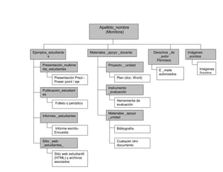 Apellido_nombre
(Monitora)
Ejemplos_estudiante
s
Presentación_multime
dia_estudiantes
Presentación Prezi -
Power point / eje
temático
Publicación_estudiant
es
Folleto o periódico
Informes _estudiantes
Informe escrito-
Encuesta
Sitio _web
_estudiantes_
Multimedia
Sitio web estudiantil
(HTML) y archivos
asociados
Materiales _apoyo _docente
Proyecto _ unidad
Plan (doc. Word)
Instrumento
_evaluación
Herramienta de
evaluación
Materiales _apoyo
_unidad
Bibliografía
Cualquier otro
documento
Derechos _de
_autor
Permisos
E _mails
autorizados
Imágenes
_sonidos
Imágenes
Sonidos
Videos
 