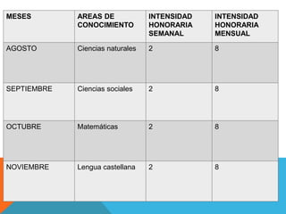 MESES        AREAS DE             INTENSIDAD   INTENSIDAD
             CONOCIMIENTO         HONORARIA    HONORARIA
                                  SEMANAL      MENSUAL

AGOSTO       Ciencias naturales   2            8




SEPTIEMBRE   Ciencias sociales    2            8




OCTUBRE      Matemáticas          2            8




NOVIEMBRE    Lengua castellana    2            8
 