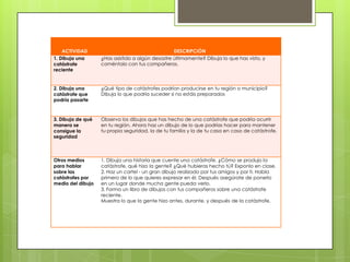 ACTIVIDAD                                     DESCRIPCIÓN
1. Dibuja una      ¿Has asistido a algún desastre últimamente? Dibuja lo que has visto, y
catástrofe         coméntalo con tus compañeros.
reciente


2. Dibuja una      ¿Qué tipo de catástrofes podrían producirse en tu región o municipio?
catástrofe que     Dibuja lo que podría suceder si no estáis preparados
podría pasarte



3. Dibuja de qué   Observa los dibujos que has hecho de una catástrofe que podría ocurrir
manera se          en tu región. Ahora haz un dibujo de lo que podrías hacer para mantener
consigue la        tu propia seguridad, la de tu familia y la de tu casa en caso de catástrofe.
seguridad



Otros medios       1. Dibuja una historia que cuente una catástrofe. ¿Cómo se produjo la
para hablar        catástrofe, qué hizo la gente? ¿Qué hubieras hecho tú? Exponlo en clase.
sobre las          2. Haz un cartel - un gran dibujo realizado por tus amigos y por ti. Habla
catástrofes por    primero de lo que quieres expresar en él. Después asegúrate de ponerlo
medio del dibujo   en un lugar donde mucha gente pueda verlo.
                   3. Forma un libro de dibujos con tus compañeros sobre una catástrofe
                   reciente.
                   Muestra lo que la gente hizo antes, durante, y después de la catástrofe.
 