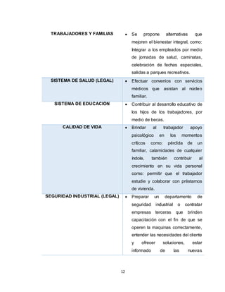 12
TRABAJADORES Y FAMILIAS  Se propone alternativas que
mejoren el bienestar integral, como:
Integrar a los empleados por medio
de jornadas de salud, caminatas,
celebración de fechas especiales,
salidas a parques recreativos.
SISTEMA DE SALUD (LEGAL)  Efectuar convenios con servicios
médicos que asistan al núcleo
familiar.
SISTEMA DE EDUCACIÓN  Contribuir al desarrollo educativo de
los hijos de los trabajadores, por
medio de becas.
CALIDAD DE VIDA  Brindar al trabajador apoyo
psicológico en los momentos
críticos como: pérdida de un
familiar, calamidades de cualquier
índole, también contribuir al
crecimiento en su vida personal
como: permitir que el trabajador
estudie y colaborar con préstamos
de vivienda.
SEGURIDAD INDUSTRIAL (LEGAL)  Preparar un departamento de
seguridad industrial o contratar
empresas terceras que brinden
capacitación con el fin de que se
operen la maquinas correctamente,
entender las necesidades del cliente
y ofrecer soluciones, estar
informado de las nuevas
 