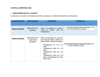 CUENTA LA EMPRESA CON:
 INDICADORES DE RS, ¿CUÁLES?
La empresa no cuenta con indicadores de RS, se propone un modelo de indicadores a continuación:
STAKEHOLDERS INDICADORES DEFINICIÓN FORMULAS
TRABAJADORES INDICADOR DE
GENERO
Mide el porcentaje de mujeres
sobre el número total de
trabajadores.
TRABAJADORES
INDICADOR DE
EDAD POR
GENERO
Mide el porcentaje de personas
por rango de edad y genero se
deben definir rangos de edades.
- Trabajadores de 18 a 25
años
- Trabajadores entre 25 y 35
años.
- Trabajadores entre 35 y 45
años
- Trabajadores entre 45 y 55
años y trabajadores de más
de 55 años.
 