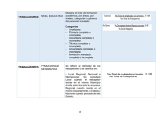 18
TRABAJADORES NIVEL EDUCATIVO
Muestra el nivel de formación
académica, por áreas, por
niveles, categorías o géneros
del personal vinculado.
Categorías
- Analfabeta
- Primaria completa o
incompleta
- Secundaria completa o
incompleta
- Técnica completa o
incompleta
- Universitaria completa o
incompleta
- formación avanzada
completa o incompleta
TRABAJADORES PROCEDENCIA
GEOGRÁFICA
Se refiere al domicilio de los
trabajadores y se clasifica en:
- Local, Regional, Nacional e
Internacional. Se considera
Local cuando el trabajador
reside en el mismo Municipio
donde está ubicada la empresa,
Regional cuando reside en el
mismo Departamento o Estado y
Nacional cuando procede de otro
Estado.
 