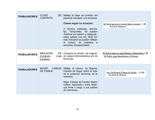 19
TRABAJADORES CLASE DE
CONTRATO
Refleja la clase de contrato del
personal vinculado a la empresa.
Clases según su duración:
A Término Indefinido, término
fijo, Temporales. Se pueden
clasificar por género y categoría,
edad, estado civil, etc. Nota: En
este indicador se pueden reflejar
el número de contratos a
personas discapacitadas.
TRABAJADORES
INDICADOR DE
EQUIDAD POR
GÉNERO
Compara el número de mujeres
en cargos Administrativos y/o de
Dirección.
TRABAJADORES MUJER CABEZA
DE FAMILIA
Refleja el número de Mujeres
Cabeza de Hogar sobre el total
de la población femenina de la
empresa.
Mujer Cabeza de Familia: Madre
soltera, separada o viuda. Mujer
que tiene a cargo a sus padres
y/o hermanos.
 