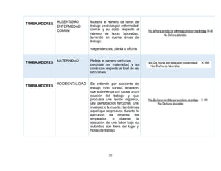 20
TRABAJADORES AUSENTISMO
ENFERMEDAD
COMÚN
Muestra el número de horas de
trabajo perdidas por enfermedad
común y su costo respecto al
número de horas laboradas,
teniendo en cuenta áreas de
trabajo:
-dependencias, planta u oficina.
TRABAJADORES
MATERNIDAD Refleja el número de horas
perdidas por maternidad y su
costo con respecto al total de las
laborables.
TRABAJADORES
ACCIDENTALIDAD Se entiende por accidente de
trabajo todo suceso repentino
que sobrevenga por causa o con
ocasión del trabajo, y que
produzca una lesión orgánica,
una perturbación funcional, una
invalidez o la muerte; también es
aquel que se produce durante la
ejecución de órdenes del
empleador, o durante la
ejecución de una labor bajo su
autoridad aún fuera del lugar y
horas de trabajo.
 