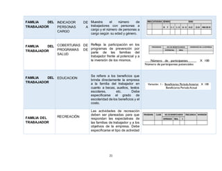 21
FAMILIA DEL
TRABAJADOR
INDICADOR DE
PERSONAS A
CARGO
Muestra el número de
trabajadores con personas a
cargo y el número de personas a
cargo según su edad y género.
FAMILIA DEL
TRABAJADOR
COBERTURAS DE
PROGRAMAS DE
SALUD
Refleja la participación en los
programas de prevención por
parte de las familias del
trabajador frente al potencial y a
la inversión de los mismos.
FAMILIA DEL
TRABAJADOR
EDUCACION
Se refiere a los beneficios que
brinda directamente la empresa
a la familia del trabajador en
cuanto a becas, auxilios, textos
escolares, etc. Debe
especificarse el grado de
escolaridad de los beneficios y el
costo.
FAMILIA DEL
TRABAJADOR
RECREACIÓN
Las actividades de recreación
deben ser planeadas para que
respondan las expectativas de
las familias de trabajador y a los
objetivos de la empresa. Debe
especificarse el tipo de actividad
 