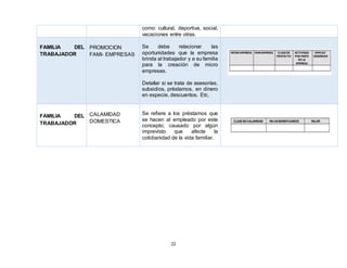 22
como: cultural, deportiva, social,
vacaciones entre otras.
FAMILIA DEL
TRABAJADOR
PROMOCION
FAMI- EMPRESAS
Se debe relacionar las
oportunidades que la empresa
brinda al trabajador y a su familia
para la creación de micro
empresas.
Detallar si se trata de asesorías,
subsidios, préstamos, en dinero
en especie, descuentos. Etc.
FAMILIA DEL
TRABAJADOR
CALAMIDAD
DOMESTICA
Se refiere a los préstamos que
se hacen al empleado por este
concepto; causado por algún
imprevisto que afecte la
cotidianidad de la vida familiar.
 