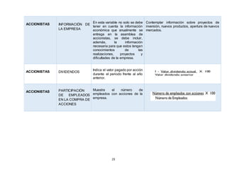 23
ACCIONISTAS INFORMACIÓN DE
LA EMPRESA
En esta variable no solo se debe
tener en cuenta la información
económica que anualmente se
entrega en la asamblea de
accionistas, se debe incluir,
además, la información
necesaria para que estos tengan
conocimientos de las
realizaciones, proyectos y
dificultades de la empresa.
Contemplar información sobre proyectos de
inversión, nuevos productos, apertura de nuevos
mercados.
ACCIONISTAS DIVIDENDOS
Indica el valor pagado por acción
durante el periodo frente al año
anterior.
ACCIONISTAS PARTICIPACIÓN
DE EMPLEADOS
EN LA COMPRA DE
ACCIONES
Muestra el número de
empleados con acciones de la
empresa.
 