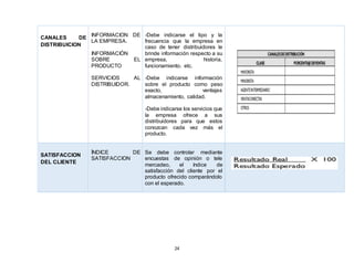 24
CANALES DE
DISTRIBUICION
INFORMACION DE
LA EMPRESA.
INFORMACIÓN
SOBRE EL
PRODUCTO
SERVICIOS AL
DISTRIBUIDOR.
-Debe indicarse el tipo y la
frecuencia que la empresa en
caso de tener distribuidores le
brinde información respecto a su
empresa, historia,
funcionamiento. etc.
-Debe indicarse información
sobre el producto como peso
exacto, ventajas
almacenamiento, calidad.
-Debe indicarse los servicios que
la empresa ofrece a sus
distribuidores para que estos
conozcan cada vez más el
producto.
SATISFACCION
DEL CLIENTE
ÍNDICE DE
SATISFACCION
Se debe controlar mediante
encuestas de opinión o tele
mercadeo, el índice de
satisfacción del cliente por el
producto ofrecido comparándolo
con el esperado.
 