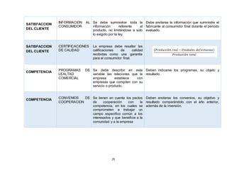25
SATISFACCION
DEL CLIENTE
INFORMACION AL
CONSUMIDOR
Se debe suministrar toda la
información referente al
producto, no limitándose a solo
lo exigido por la ley.
Debe anotarse la información que suministre el
fabricante al consumidor final durante el periodo
evaluado.
SATISFACCION
DEL CLIENTE
CERTIFICACIONES
DE CALIDAD
La empresa debe resaltar las
calificaciones de calidad
recibidas como una garantía
para el consumidor final.
COMPETENCIA PROGRAMAS DE
LEALTAD
COMERCIAL
Se debe describir en esta
variable las relaciones que la
empresa establece con
empresas que compiten con su
servicio o producto.
Deben indicarse los programas, su objeto y
resultado.
COMPETENCIA CONVENIOS DE
COOPERACION
Se tienen en cuenta los pactos
de cooperación con la
competencia, en los cuales se
comprometen a trabajar un
campo especifico común a los
interesados y que beneficie a la
comunidad y a la empresa
Deben anotarse los convenios, su objetivo y
resultado comparándolo con el año anterior,
además de la inversión.
 