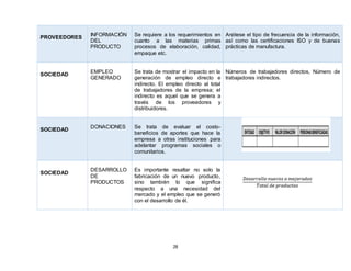 28
PROVEEDORES INFORMACIÓN
DEL
PRODUCTO
Se requiere a los requerimientos en
cuanto a las materias primas
procesos de elaboración, calidad,
empaque etc.
Anótese el tipo de frecuencia de la información,
así como las certificaciones ISO y de buenas
prácticas de manufactura.
SOCIEDAD EMPLEO
GENERADO
Se trata de mostrar el impacto en la
generación de empleo directo e
indirecto. El empleo directo al total
de trabajadores de la empresa; el
indirecto es aquel que se genera a
través de los proveedores y
distribuidores.
Números de trabajadores directos, Número de
trabajadores indirectos.
SOCIEDAD DONACIONES Se trata de evaluar el costo-
beneficios de aportes que hace la
empresa a otras instituciones para
adelantar programas sociales o
comunitarios.
SOCIEDAD
DESARROLLO
DE
PRODUCTOS
Es importante resaltar no solo la
fabricación de un nuevo producto,
sino también lo que significa
respecto a una necesidad del
mercado y el empleo que se generó
con el desarrollo de él.
 