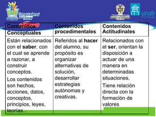 Contenidos Conceptuales Contenidos procedimentales Contenidos Actitudinales Están relacionados con el  saber , con el cual se aprende a razonar, a construir conceptos. Los contenidos son hechos, acciones, datos, conceptos, principios, leyes, teorías... Referidos al  hacer  del alumno, su propósito es organizar alternativas de solución, desarrollar estrategias autónomas y creativas. Relacionados con el  ser , orientan la disposición a actuar de una manera en determinadas situaciones. Tiene relación directa con la formación de valores 