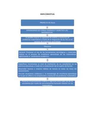 MAPA CONCEPTUAL




                            PROYECTO DE AULA



          APRENDIENDO DE FORMA DINÁMICA Y DIDÁCTICA LAS
                          MATEMATICAS

        Es posible mejorar la capacidad de análisis y resolución de
     problemas matemáticos a través de la integración de las TICs en el
                    proceso de enseñanza-aprendizaje

                                 Objetivos


General: Promover el uso de las herramientas tecnológicas y materiales
lúdicos en el proceso de enseñanza aprendizaje de las matemáticas
optimizando el rendimiento académico.



Especificos: Incrementar el nivel de motivación de los estudiantes en las
prácticas educativas a través de la colaboración de los padres de familia.
Desarrollar buenos y mejores hábitos de lectura en todas las áreas del
conocimiento.
Vincular situaciones cotidianas a la metodología de enseñanza-aprendizaje
en lo que se refiere a la comprensión y resolución de problemas matemático.


    Preservar el pensamiento creativo e ingenioso entre cada uno de los
    estudiantes por medio de una orientación haciendo relación con las
                              matemáticas.
 
