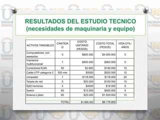 ACTIVOS TANGIBLES
CANTIDA
D
COSTO
UNITARIO
(PESOS)
COSTO TOTAL
(PESOS)
VIDA ÚTIL-
AÑOS
Computadores, con
asesorios
5 $800.000 $4.000.000 5
Impresora
multifuncional
1 $900.000 $900.000 5
Conectores RJ45 50 $2.800 $140.000 10
Cable UTP categoría 5 500 mts $5000 $500.000 10
crimpador 1 $118.000 $118.000 20
Tarjeta de red 5 $25.000 $100.000 10
Rj45 hembras 4 $4500 $18.000 9
Switch 60 $15.000 $900.000 9
Antena o plato 60 $25.000 $1.500.000 15
TOTAL $1.895.300 $8.176.000
 