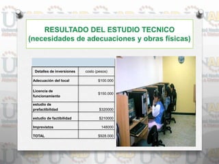 Detalles de inversiones costo (pesos)
Adecuación del local $100.000
Licencia de
funcionamiento
$150.000
estudio de
prefactibilidad $320000
estudio de factibilidad $210000
Imprevistos 148000
TOTAL $928.000
 
