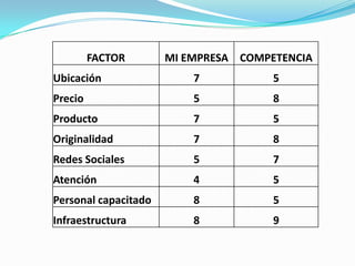 FACTOR

MI EMPRESA COMPETENCIA

Ubicación

7

5

Precio

5

8

Producto

7

5

Originalidad

7

8

Redes Sociales

5

7

Atención

4

5

Personal capacitado

8

5

Infraestructura

8

9

 