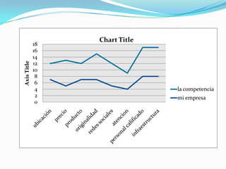 Axis Title

18
16
14
12
10
8
6
4
2
0

Chart Title

la competencia
mi empresa

 