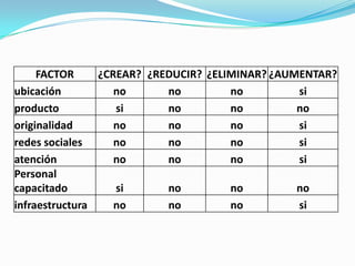 FACTOR
¿CREAR? ¿REDUCIR? ¿ELIMINAR? ¿AUMENTAR?
ubicación
no
no
no
si
producto
si
no
no
no
originalidad
no
no
no
si
redes sociales
no
no
no
si
atención
no
no
no
si
Personal
capacitado
si
no
no
no
infraestructura
no
no
no
si

 