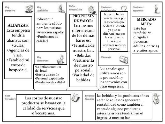 Modelo Canvas De Un Bar Tematico
