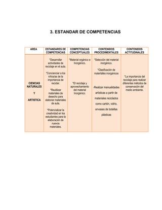 3. ESTANDAR DE COMPETENCIAS


  AREA      ESTANDARES DE           COMPETENCIAS                 CONTENIDOS                 CONTENIDOS
            COMPETENCIAS            CONCEPTUALES               PROCEDIMENTALES             ACTITUDINALES

                *Desarrollar        *Material orgánico e       *Selección del material
              actividades de            Inorgánico.                  inorgánico.
            reciclaje en el aula.
                                                                 *Clasificación de
            *Concienciar a los                                 materiales inorgánicos
              niños/as de la                                                               *La importancia del
             importancia de                                                              reciclaje para realizar
 CIENCIAS        reciclar.             *El reciclaje y                                   diferentes métodos de
NATURALES                            aprovechamiento       *   Realizar manualidades        conservación del
                *Reutilizar             del material                                        medio ambiente.
    Y          materiales de            Inorgánico.             artísticas a partir de
               desecho para
                                                               materiales reciclados
ARTISTICA   elaborar materiales
                 de aula.                                       como cartón, vidrio,

              *Potencializar la                                 envases de botellas
             creatividad en los                                       plásticas
            estudiantes para la
               elaboración de
                   nuevos
                 materiales.
 