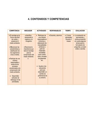 4. CONTENIDOS Y COMPETENCIAS



COMPETENCIA             INDICADOR           ACTIVIDADES        RESPONSABLES          TIEMPO         EVALUACION

 El reciclaje es la     Identifica         Participar de     Docente y alumnos    2 horas   La evaluación es
  forma más fácil       claramente lo          una manera                            semanales       permanente y
     de cuidar y        orgánico y lo        responsable en                           Durante 2   continua teniendo
    preservar el          inorgánico           la técnica y                            meses     en cuenta algunos
  medio ambiente.                            elaboración de                                          temas para la
                                              manualidades                                          formulación de
  Reconocer las        Reconoce la           artísticas a                                      preguntas, ya sean
  características y    importancia que           partir de                                         orales o escritas
  clasificación de     tiene el reciclaje       materiales
   los organismos           para la             reciclables
   vivos e inertes.    conservación del       como cartón,
                       medio ambiente.       vidrio, envases
 Participa de una                           de gaseosas
       manera                                       etc.
   responsable a
    través de los
      procesos                               Ayudar a los
 encaminados a la                              educandos
 conservación del                                para que
  medio ambiente.                             desarrollen un
                                                sentido de
  Desarrollan                               pertenencia de
     actitudes de                              su entorno.
  liderazgo en las
     actividades.
 