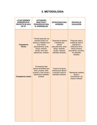 5. METODOLOGIA


 LO QUE DEBEMOS             ACTIVIDADES
 APRENDER EN EL             DIDÁCTICAS Y              ESTRATEGIAS PARA               PROCESO DE
PROYECTO DE AULA         PEDAGÓGICAS PARA                 APRENDER                   EVALUACIÓN
      EN TIC              EL APRENDIZAJES




                         * Permite desarrollar una
                           actividad artística con    * Desarrollo de destreza     *Preguntas orales y
                        destreza y habilidad como         y habilidad para         evaluativas sobre la
   *Competencia                 la de colorear                colorear                  importancia y
      Técnica             adecuadamente, pintar,      adecuadamente, pintar,        clasificación de los
                             dibujar, sombrear,          dibujar, sombrear,         colores primarios,
                            esculpir, entre otras        esculpir, utilizando    secundarios y terciarios,
                          realizaciones artísticas.     materiales reciclados.         los materiales
                                                                                          utilizados.




                           *El estudiante debe
                        generar sensibilidad para       *Creación de figuras
                         soñar, proyectar, idear,     artísticas para decorar
                        proponer o crear nuevas y      la escuela a partir de    *Representar mediante
                         significativas realidades    materiales reciclados.           dibujos o
*Competencia creativa            artísticas.                                       Escenificación del
                                                                                   proyecto realizado.
 