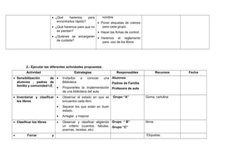 • ¿Qué haremos para
encontrarlos rápido?
• ¿Qué haremos para que no
se pierdan?
• ¿Quiénes se encargarán
de cuidarla?
nombre
• Poner etiquetas de colores
para cada grupo.
• Hacer las fichas de control
• Haremos el reglamento
para uso de los libros
2.- Ejecutar las diferentes actividades propuestas:
Actividad Estrategias Responsables Recursos Fecha
• Sensibilización de
alumnos , padres de
familia y comunidad I.E.
• Invitarlos a conocer una
Biblioteca
• Proponerles la implementación
de una biblioteca del aula
Alumnos
Padres de Familia
Profesora de aula
• Inventariar y clasificar
los libros
• Observar el estado en que se
encuentra cada libro
• Separar los que están en buen
estado.
• Arreglar y mejorar
Grupo “A” Goma, cartulina
• Clasificar los libros • Observar y clasificar eligiendo
un criterio (cuentos, fabulas,
poemas, recetas, etc)
Grupo “ B”
Grupo “C”
libros
• Forrar y Etiquetas.
 