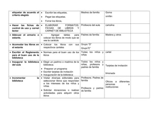 etiquetar de acuerdo al
criterio elegido
• Escribir las etiquetas,
• Pegar las etiquetas.
• Forrar los libros,
Madres de familia Goma
vinifán
• Hacer las fichas de
control de uso y carnet
lector
• ELABORAR FORMATOS:
FICHAS DE LIBROS Y
CARNET DE BIBLIOTECA
Profesora del aula cartulina
• Adecuar el armario o
estante.
• Agregar tablas para
colocar los libros de modo que se
vea la carátula
Padres da familia Madera y otros
• Acomodar los libros en
el estante
• Colocar los libros con sus
respectivos carteles
Grupo “D”
Grupo”E”
• Escribir el Reglamento
para el buen uso de la
biblioteca
• Normas para el buen uso de los
libros
Todas los niños y
niñas
cartel
• Inaugurar la biblioteca
del aula
• Elegir un padrino o madrina de la
biblioteca.
• Preparar un programa
• Escribir tarjetas de invitación
• Inauguración de la biblioteca
Todos los niños y
niñas, profesora y
padres de familia
Tarjetas de invitación
limonada
• Incrementar la
biblioteca
• Visitar diversas editoriales para
seleccionar libros que respondan
a los intereses de los niños y
niñas
• Solicitar donaciones o realizar
actividades para adquirir otros
libros
Profesora. Padres de
familia
Profesora y padres
de familia
Oficios a diferentes
personas o
instituciones
 