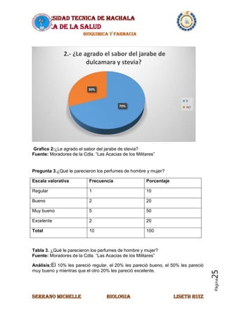 UNIVERSIDAD TECNICA DE MACHALA
AREA DE LA SALUD
BIOQUIMICA Y FARMACIA
SERRANO MICHELLE BIOLOGIA LISETH RUIZ
Página25
Grafico 2:¿Le agrado el sabor del jarabe de stevia?
Fuente: Moradores de la Cdla. “Las Acacias de los Militares”
Pregunta 3.¿Qué le parecieron los perfumes de hombre y mujer?
Escala valorativa Frecuencia Porcentaje
Regular 1 10
Bueno 2 20
Muy bueno 5 50
Excelente 2 20
Total 10 100
Tabla 3. ¿Qué le parecieron los perfumes de hombre y mujer?
Fuente: Moradores de la Cdla. “Las Acacias de los Militares”
Análisis:El 10% les pareció regular, el 20% les pareció bueno, el 50% les pareció
muy bueno y mientras que el otro 20% les pareció excelente.
70%
30%
2.- ¿Le agrado el sabor del jarabe de
dulcamara y stevia?
SI
NO
 