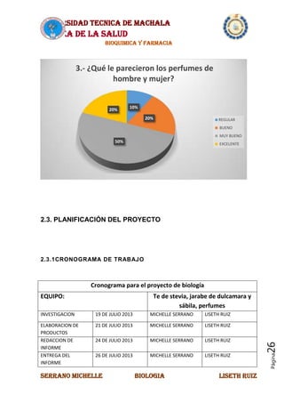 UNIVERSIDAD TECNICA DE MACHALA
AREA DE LA SALUD
BIOQUIMICA Y FARMACIA
SERRANO MICHELLE BIOLOGIA LISETH RUIZ
Página26
2.3. PLANIFICACIÓN DEL PROYECTO
2.3.1CRONOGRAMA DE TRABAJO
Cronograma para el proyecto de biología
EQUIPO: Te de stevia, jarabe de dulcamara y
sábila, perfumes
INVESTIGACION 19 DE JULIO 2013 MICHELLE SERRANO LISETH RUIZ
ELABORACION DE
PRODUCTOS
21 DE JULIO 2013 MICHELLE SERRANO LISETH RUIZ
REDACCION DE
INFORME
24 DE JULIO 2013 MICHELLE SERRANO LISETH RUIZ
ENTREGA DEL
INFORME
26 DE JULIO 2013 MICHELLE SERRANO LISETH RUIZ
10%
20%
50%
20%
3.- ¿Qué le parecieron los perfumes de
hombre y mujer?
REGULAR
BUENO
MUY BUENO
EXCELENTE
 