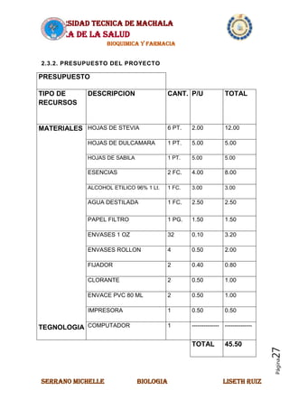 UNIVERSIDAD TECNICA DE MACHALA
AREA DE LA SALUD
BIOQUIMICA Y FARMACIA
SERRANO MICHELLE BIOLOGIA LISETH RUIZ
Página27
2.3.2. PRESUPUESTO DEL PROYECTO
PRESUPUESTO
TIPO DE
RECURSOS
DESCRIPCION CANT. P/U TOTAL
MATERIALES
TEGNOLOGIA
HOJAS DE STEVIA 6 PT. 2.00 12.00
HOJAS DE DULCAMARA 1 PT. 5.00 5.00
HOJAS DE SABILA 1 PT. 5.00 5.00
ESENCIAS 2 FC. 4.00 8.00
ALCOHOL ETILICO 96% 1 Lt. 1 FC. 3.00 3.00
AGUA DESTILADA 1 FC. 2.50 2.50
PAPEL FILTRO 1 PG. 1.50 1.50
ENVASES 1 OZ 32 0.10 3.20
ENVASES ROLLON 4 0.50 2.00
FIJADOR 2 0.40 0.80
CLORANTE 2 0.50 1.00
ENVACE PVC 80 ML 2 0.50 1.00
IMPRESORA 1 0.50 0.50
COMPUTADOR 1 -------------- --------------
TOTAL 45.50
 