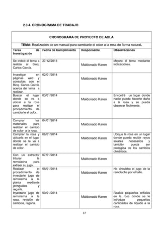2.3.4. CRONOGRAMA DE TRABAJO

CRONOGRAMA DE PROYECTO DE AULA
TEMA: Realización de un manual para cambiarle el color a la rosa de forma natural.
Tarea
Investigación

de Fecha de Cumplimiento

Se indicó el tema a 27/12/2013
realiza al Bioq.
Carlos García.
Investigar
en 02/01/2014
páginas
wed
y
consultas con el
Bioq. Carlos García
acerca del tema a
realizar.
Buscar el lugar 03/01/2014
donde se va a
ubicar a la rosa
para realizar el
procedimiento de
cambiarle el color.
Comprar
los 04/01/2014
materiales
para
realizar el cambio
de color a la rosa.
Comprar la rosa y 06/01/2014
ubicarla en el lugar
donde se le va a
realizar el cambio
de color.
Con un extractor 07/01/2014
triturar
la
remolacha
para
extraer su jugo.
Realizar
el 08/01/2014
procedimiento de
inyectarle jugo de
remolacha a la
planta
mediante
jeringuillas
y
regarla.
Inyectarle jugo de 09/01/2014
remolacha a la
rosa, revisión de
cambios, regarla.

Responsable

Observaciones

Maldonado Karen

Mejoro el tema mediante
indicaciones.

Maldonado Karen

Maldonado Karen

Encontré un lugar donde
nadie pueda hacerle daño
a la rosa y se pueda
observar fácilmente.

Maldonado Karen

Maldonado Karen

Ubique la rosa en un lugar
donde pueda recibir rayos
solares
necesarios
y
también
pueda
ser
protegida de los cambios
climáticos.

Maldonado Karen

Maldonado Karen

Maldonado Karen

37

No circulaba el jugo de la
remolacha por el tallo.

Realice pequeños orificios
en la rosa donde se le
introduje
pequeñas
cantidades de líquido a la
rosa.

 